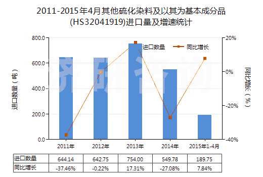 2011-2015年4月其他硫化染料及以其為基本成分品(HS32041919)進(jìn)口量及增速統(tǒng)計(jì)